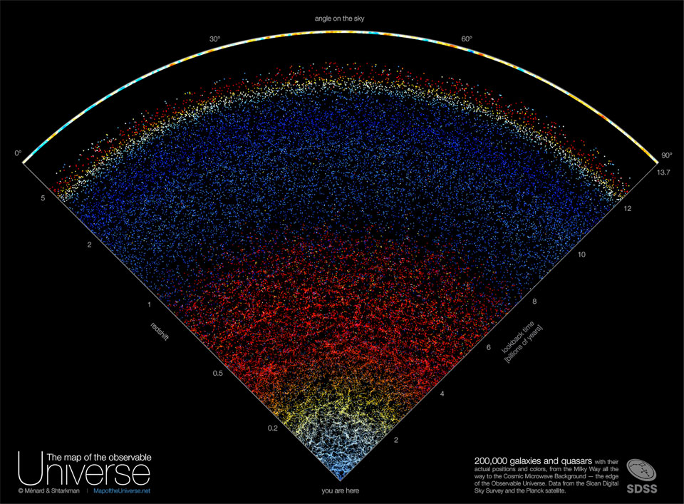 A map of the observable universe is illustrated in a 
wedge with the the Earth on the bottom and the universe fanning
out above. 
Please see the explanation for more detailed information.